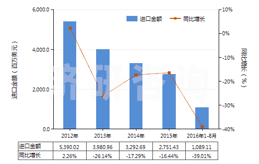 2012-2016年8月中國棕櫚液油(熔點(diǎn)為19℃-24℃,未經(jīng)化學(xué)改性)(HS15119010)進(jìn)口總額及增速統(tǒng)計